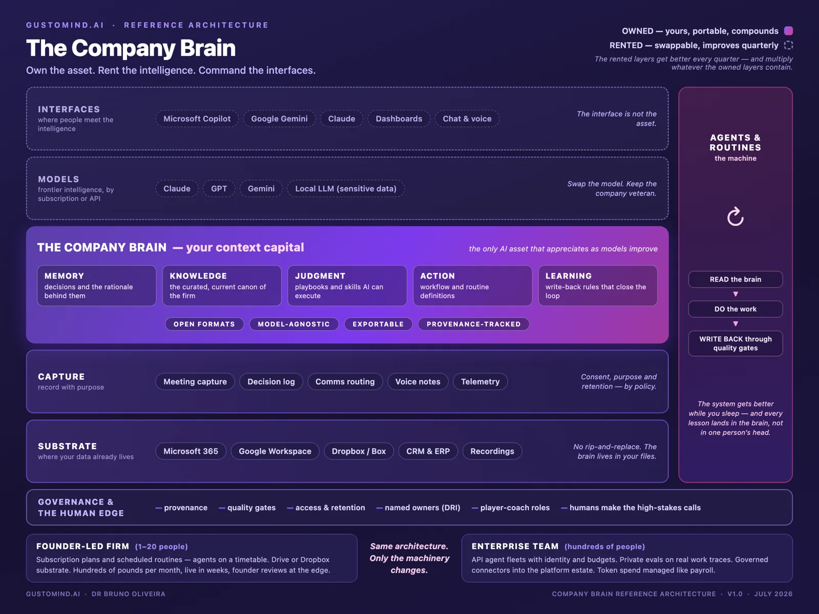 The company brain reference architecture: five faculties, rented interfaces and models, owned knowledge layer, agents and governance