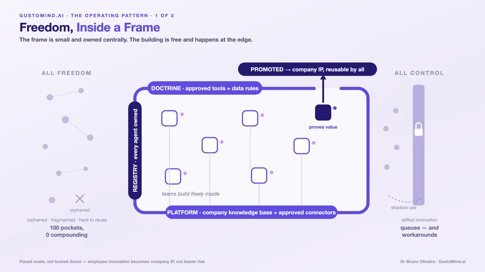 Freedom Inside the Frame: the two failure zones flanking a minimal central frame of doctrine, platform and registry, with a promotion gate