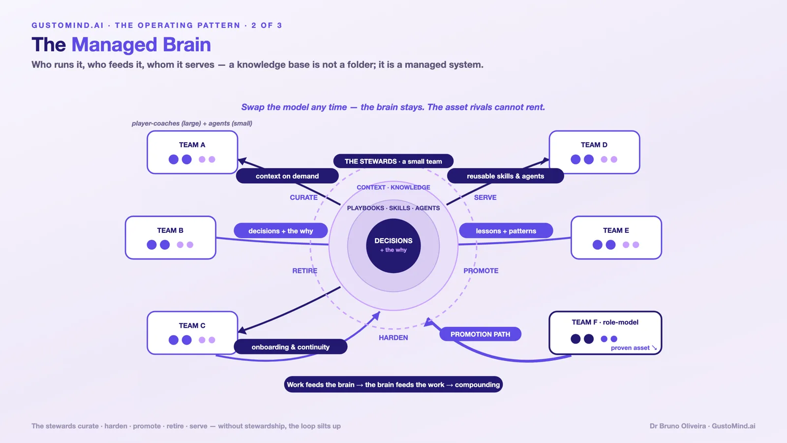 The Managed Brain: teams feed decisions inward, a small steward team curates, hardens, promotes, retires and serves
