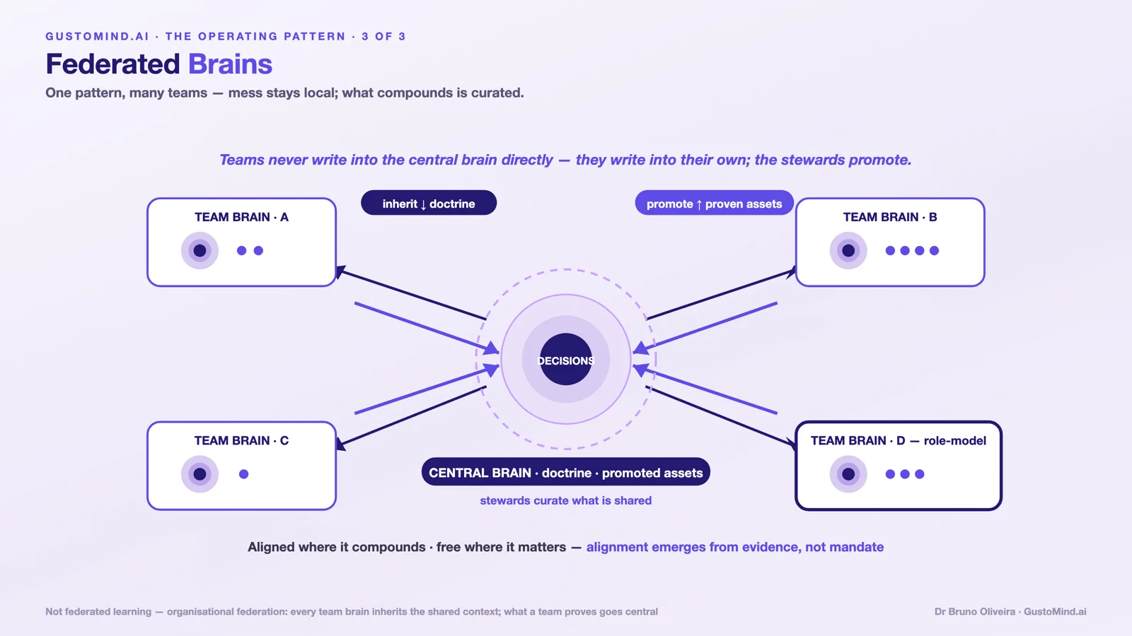 Federated Brains: team brains around a central brain, doctrine inherited downward, proven assets promoted upward
